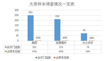 O2O市场格局生变 美团份额松动，糯米烧钱扩张抢占市场