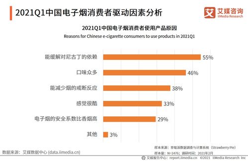 电子烟行业风起云涌 2021年第一季度中国电子烟市场深度调研分析